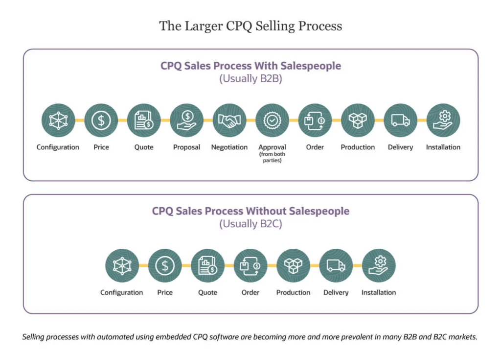 Cpq Configure Price Quote La Gu A De Salesdorado