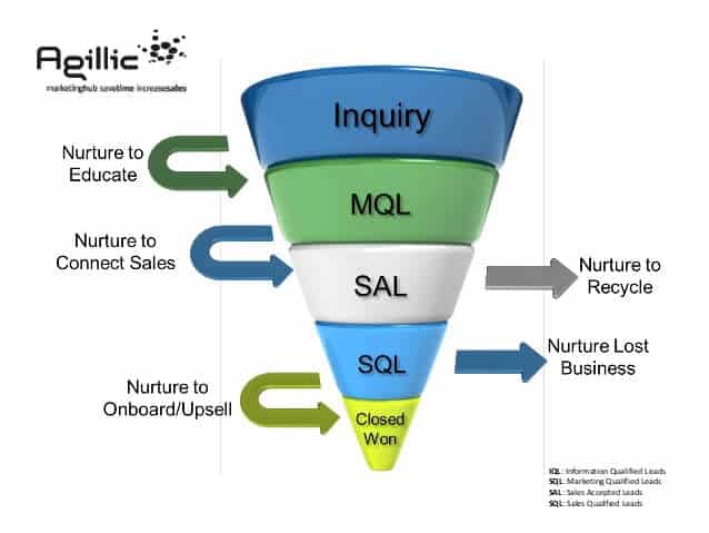 sales process mql sal sql