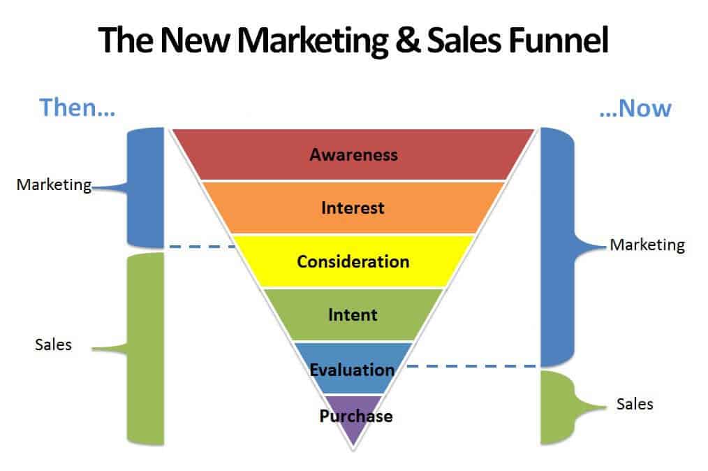 conversion funnel sales marketing