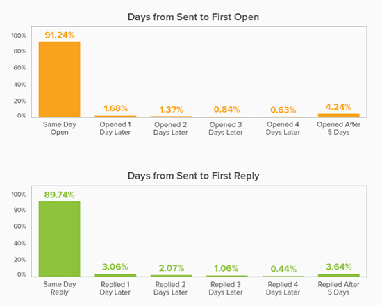 taux reponse emails temps attente