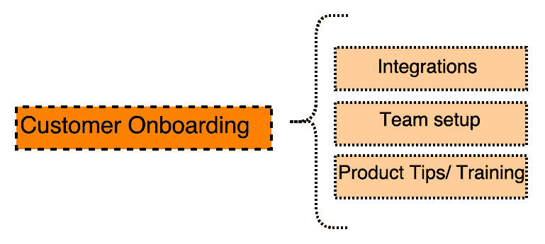 lead nurturing campagne onboarding