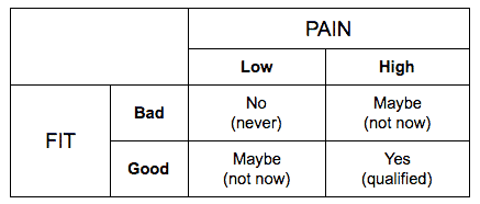 lead nurturing pain fit matrice