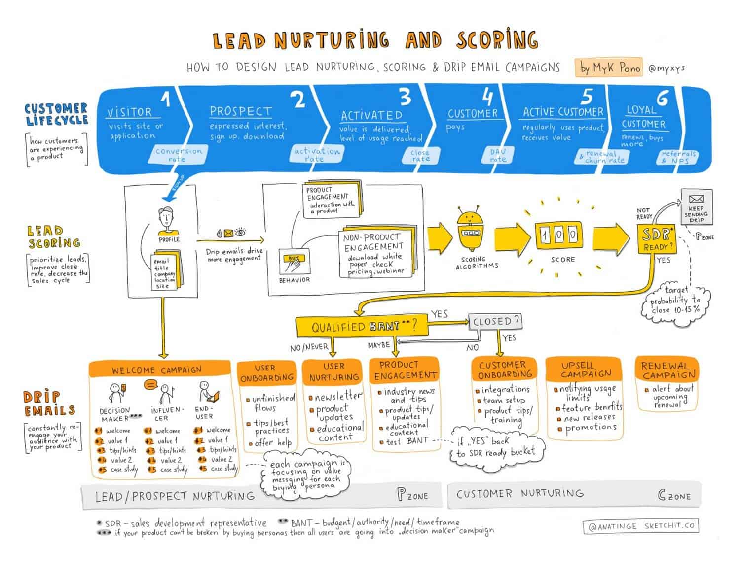 Lead Nurturing The Complete Guide To Qualifying Scoring And Warming Up Your Leads With