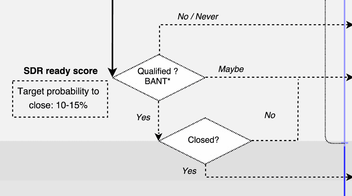 lead nurturing sdr ready score