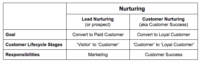 lead nurturing vs customer nurturing