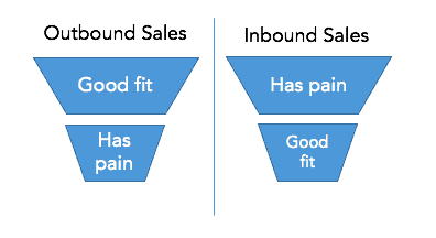 outbound sales inbound sales