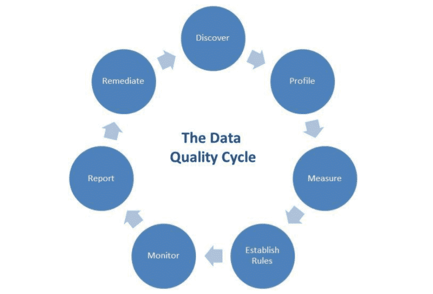 data quality metrics cycle