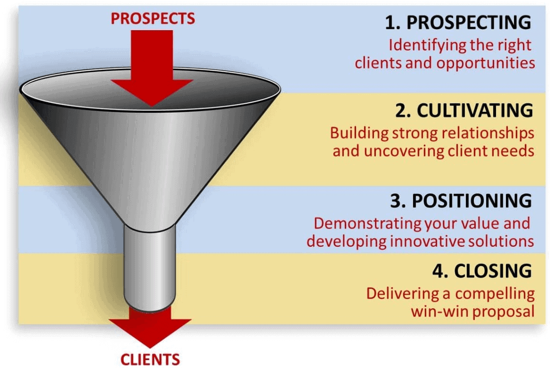 funnel commercial representation