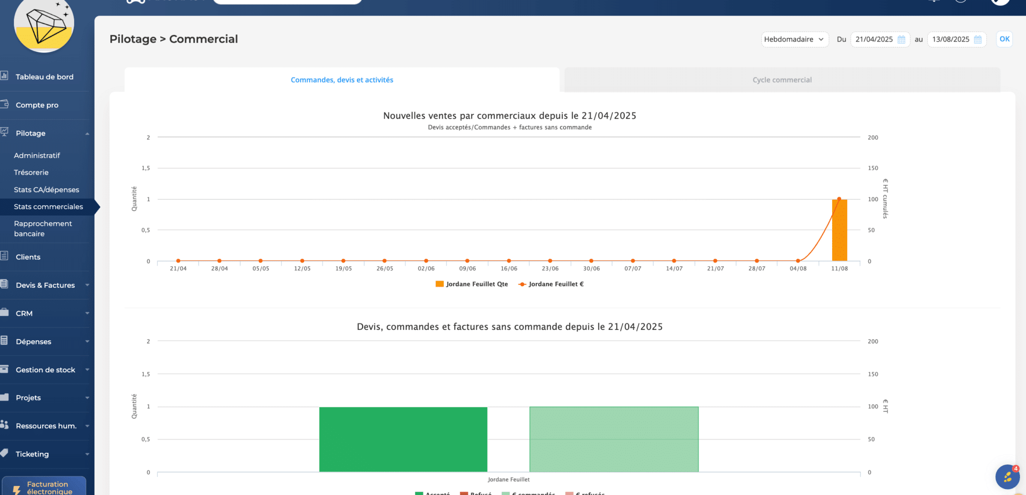 Axonaut, tableaux de bord pour piloter le pipeline et les performances commerciales