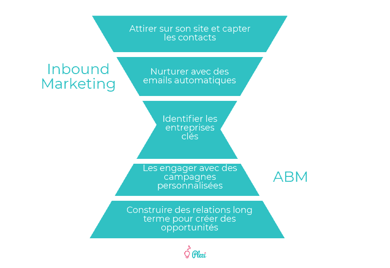 Comparatif Inbound Marketing vs ABM