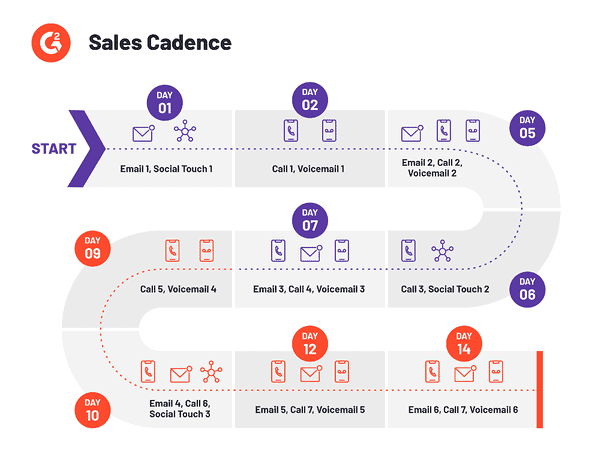 sales cadence