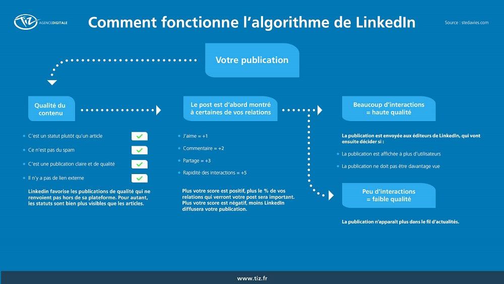 explication algorithme linkedin