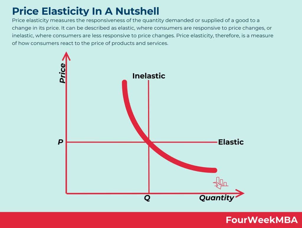 price-elasticity