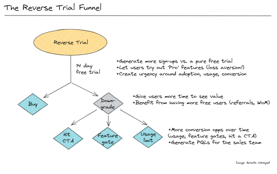 The-Reverse-Trial-Funnel