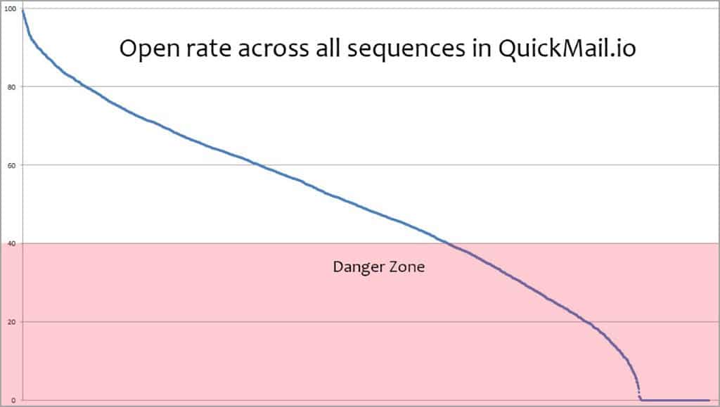 mail response statistics