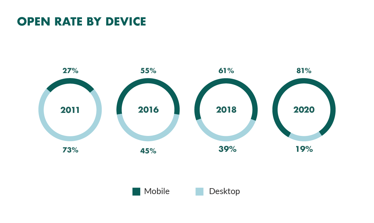 opening rates by device