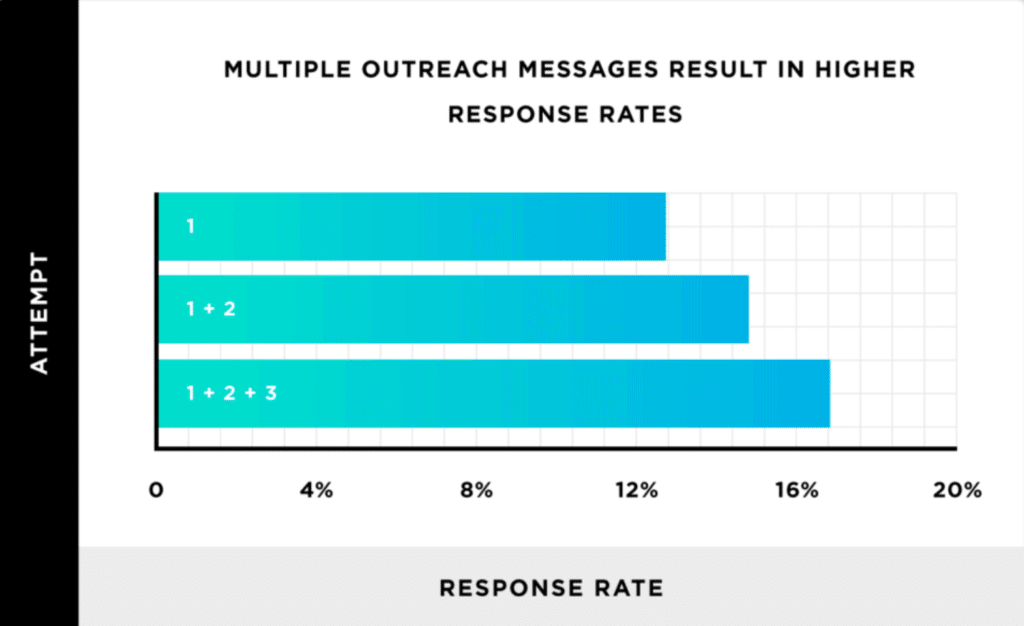 multiply response rates
