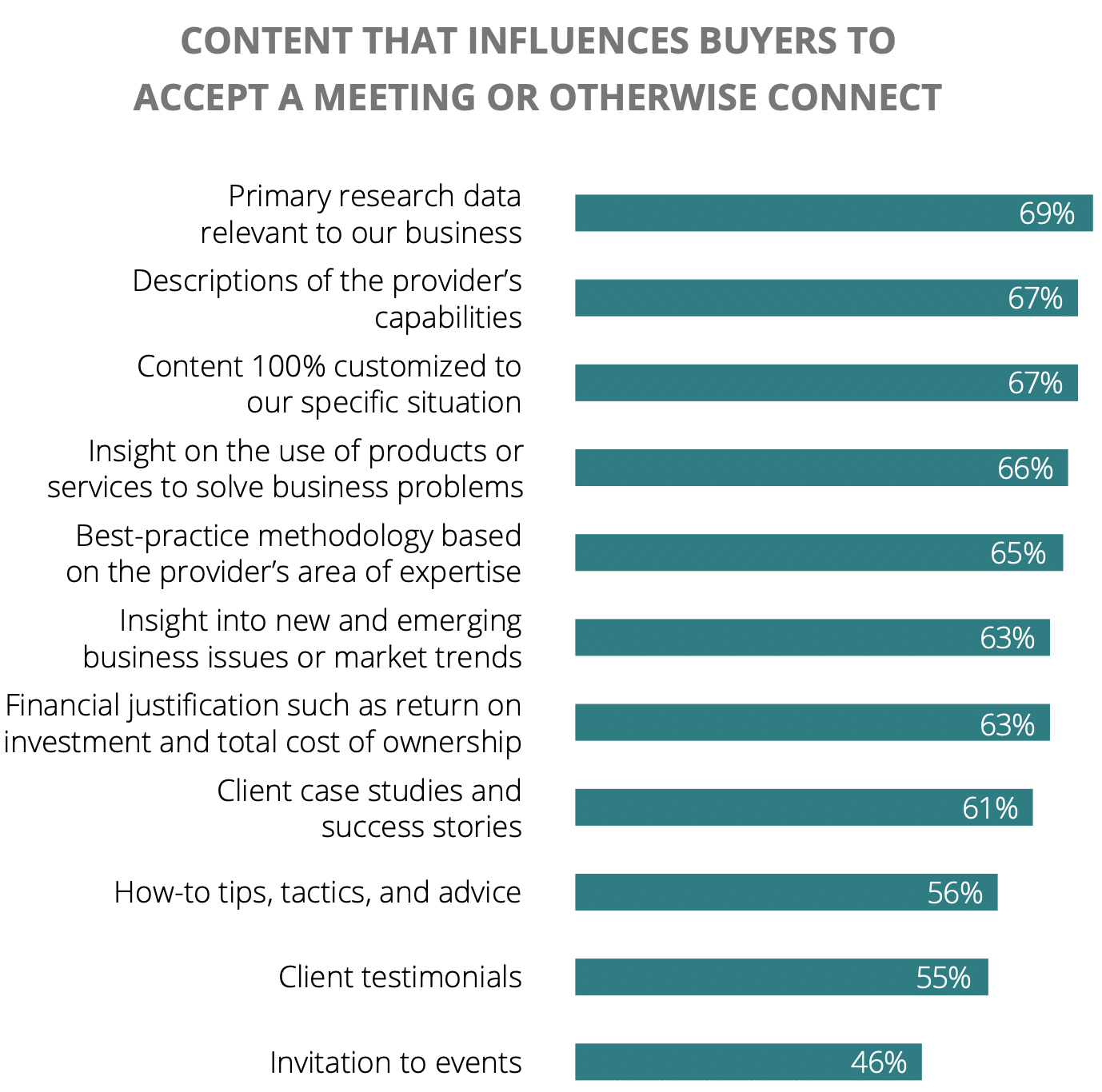 content that influences buyers