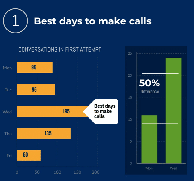 best days to make call