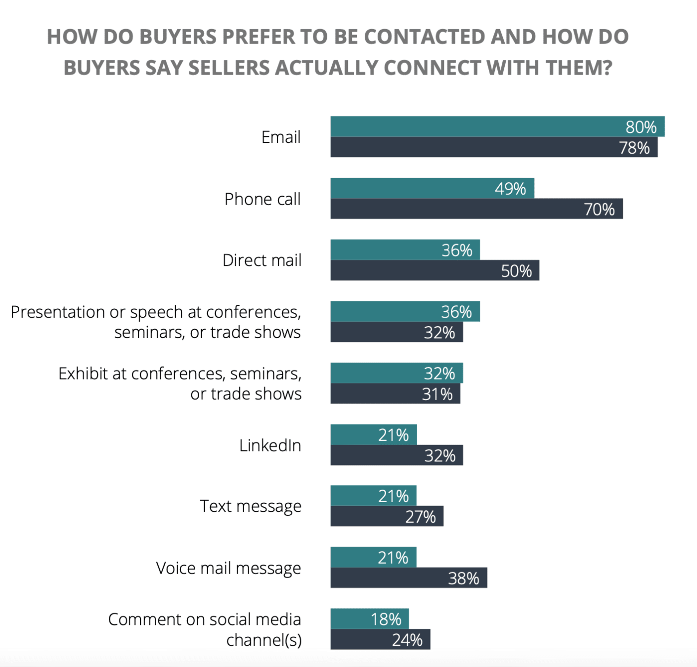 how do buyers prefer to be contacted
