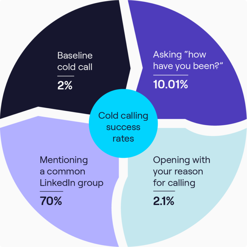 infografía tasas de éxito de la llamada en frío