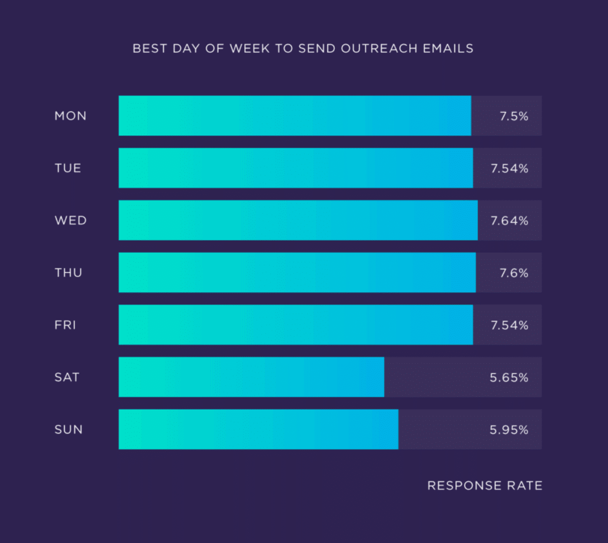 jour de la semaine email prospection