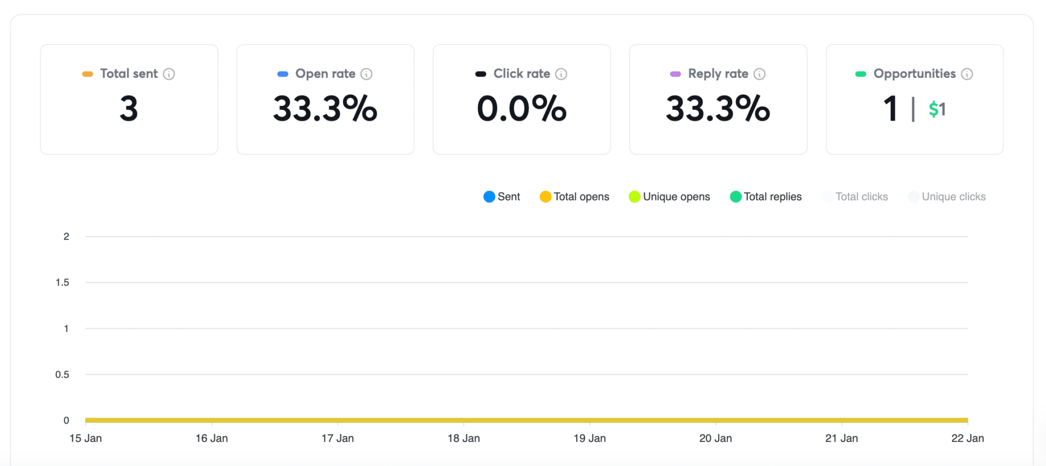 Campaign performance reporting in Instantly