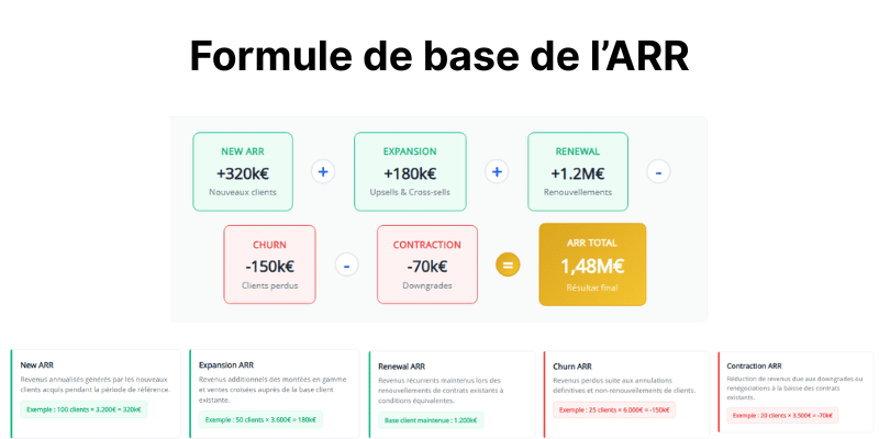 Formule de base de l'ARR
