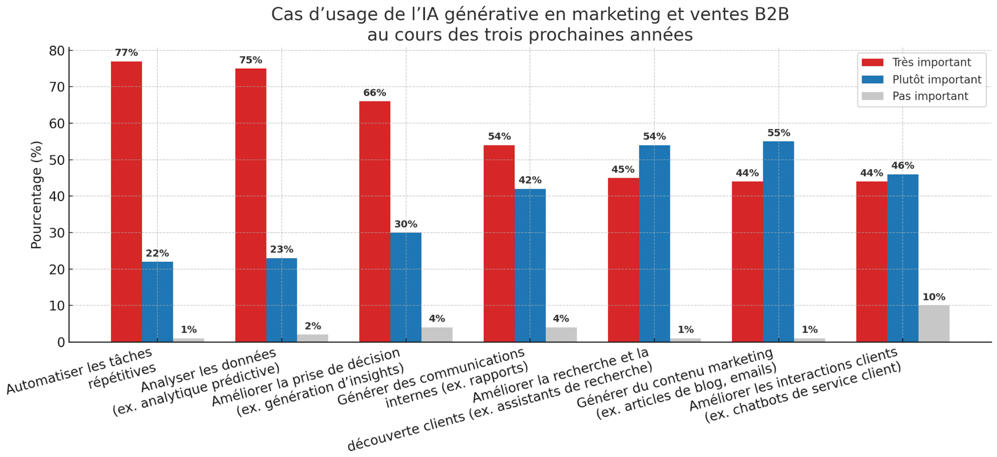 cas usage IA B2B