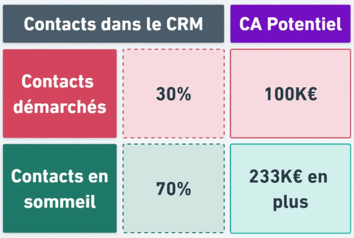 Chiffre d'affaires potentiel nurturing