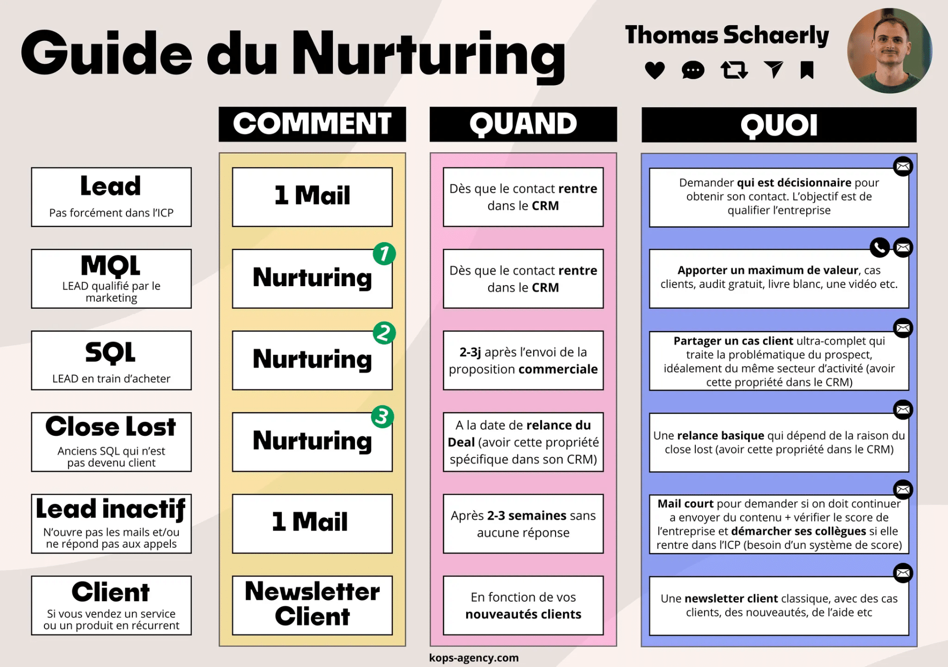 Guide du nurturing