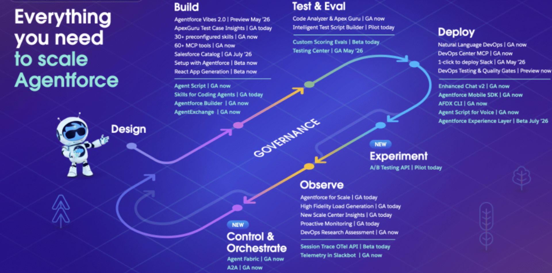 Salesforce Headless agentforce