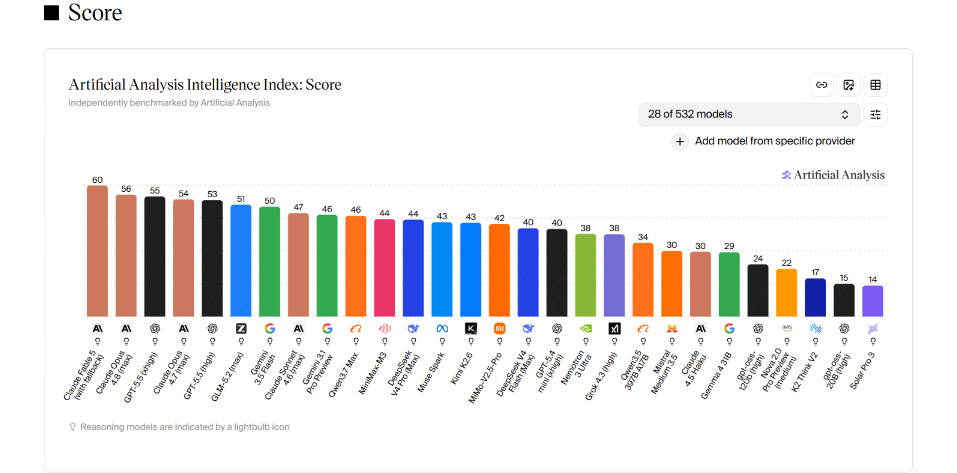 Intelligence Index d'Artificial Analysis sortie GLM 5.2
