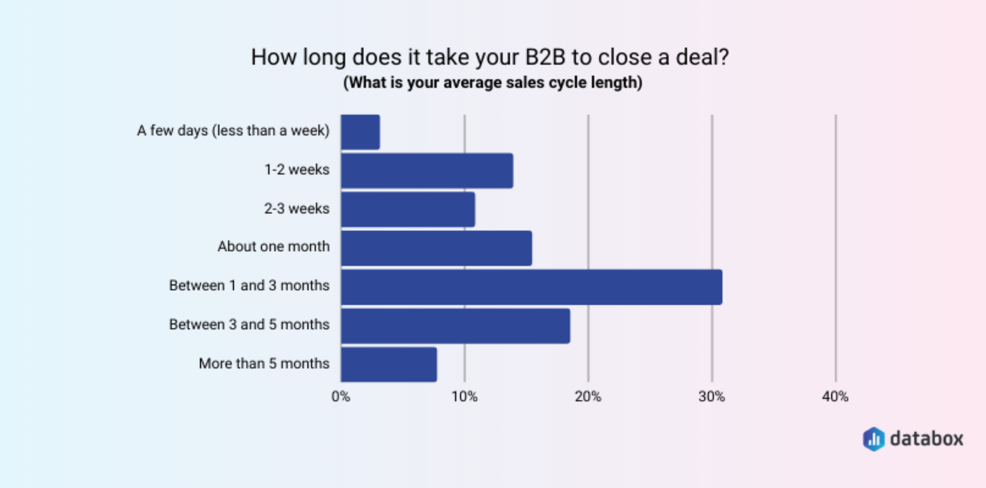 Sales Cycle Databox