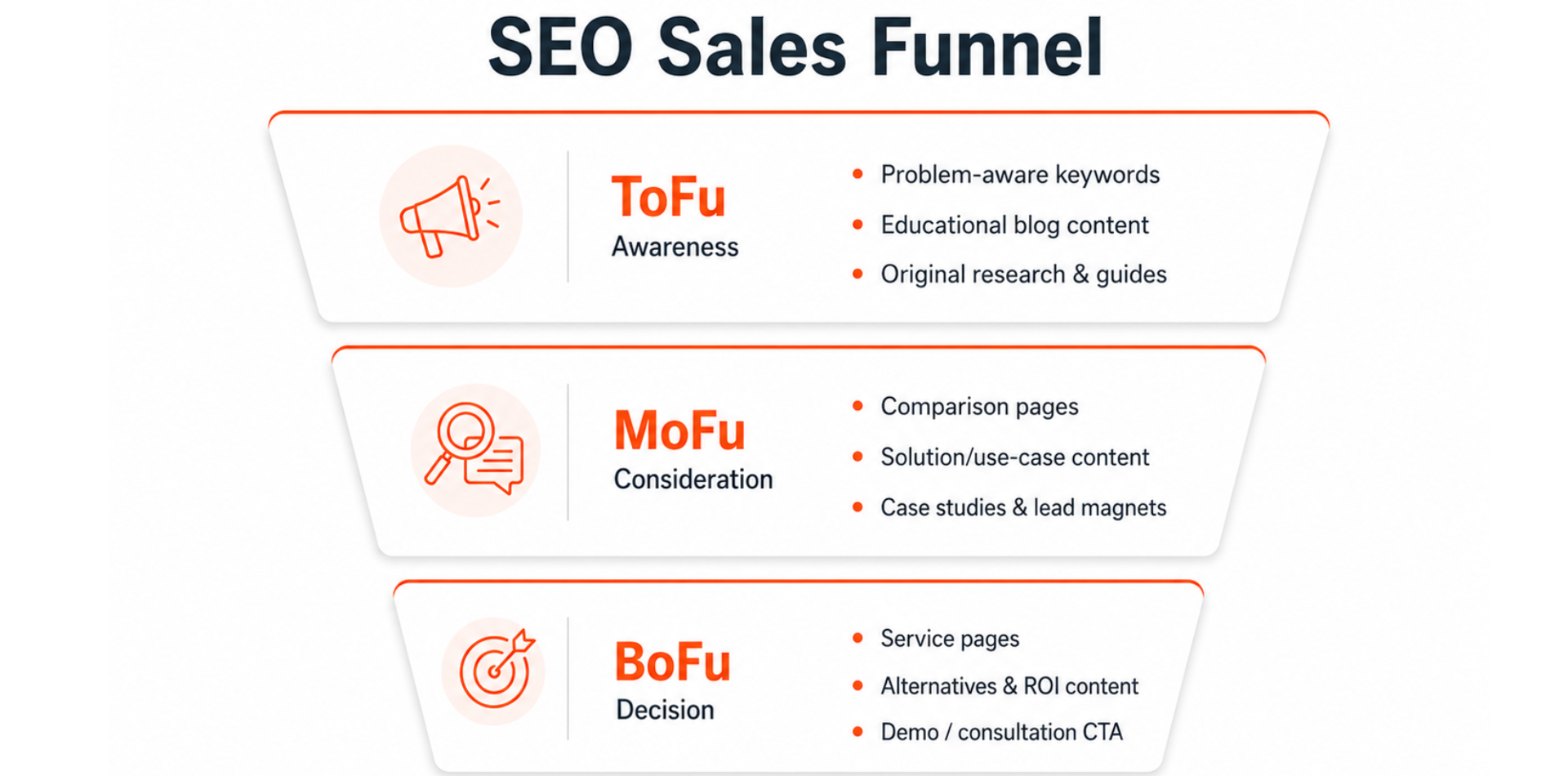 SEO sales funnel