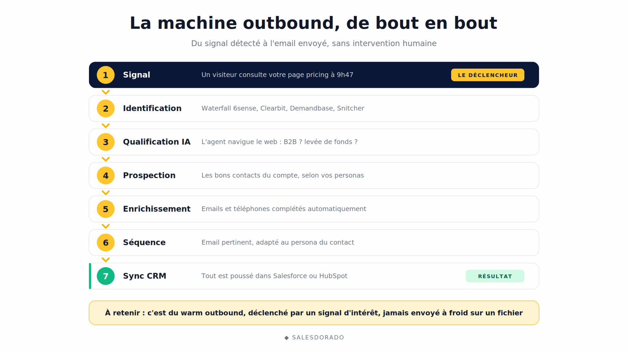 unify machine outbound