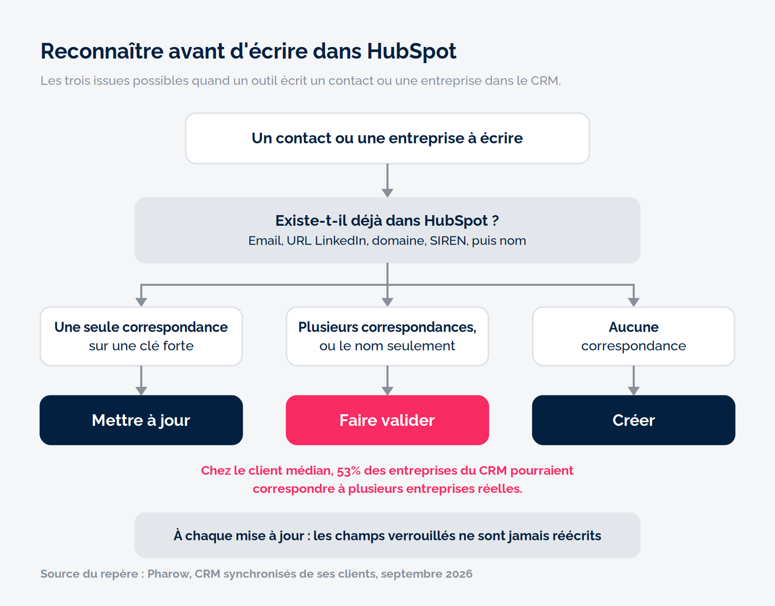 Reconnaitre avant d'écrire